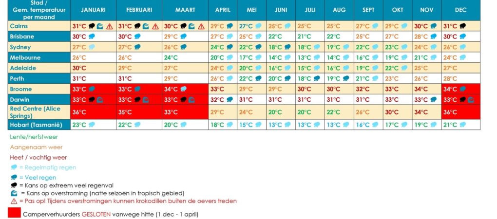 Tabel met klimaatgemiddelden per stad in Australië